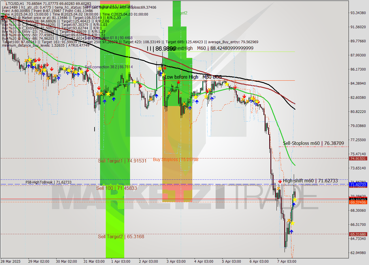 LTCUSD MTF analysis at 2025.04.07 18:16