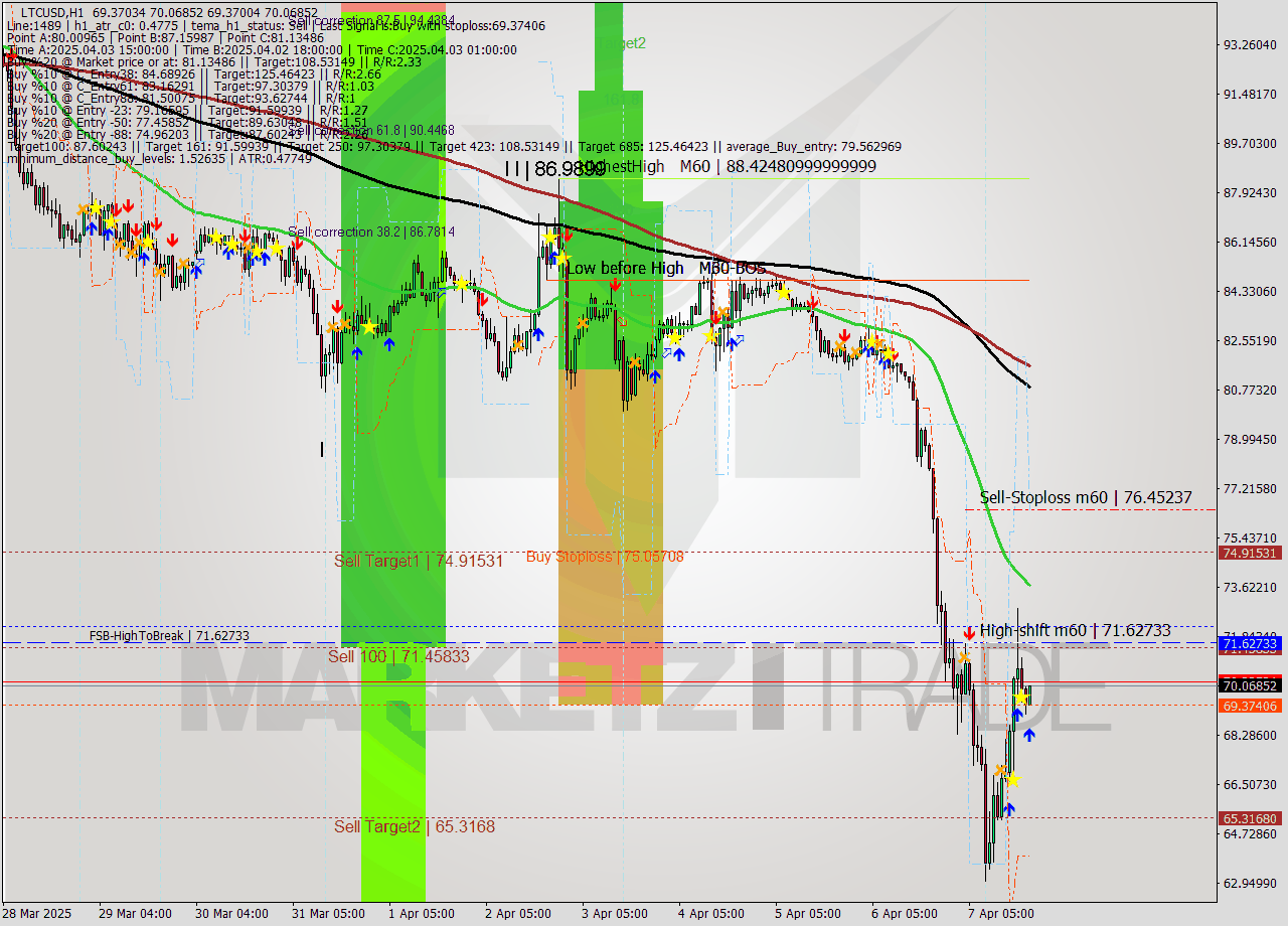 LTCUSD MTF analysis at 2025.04.07 20:00