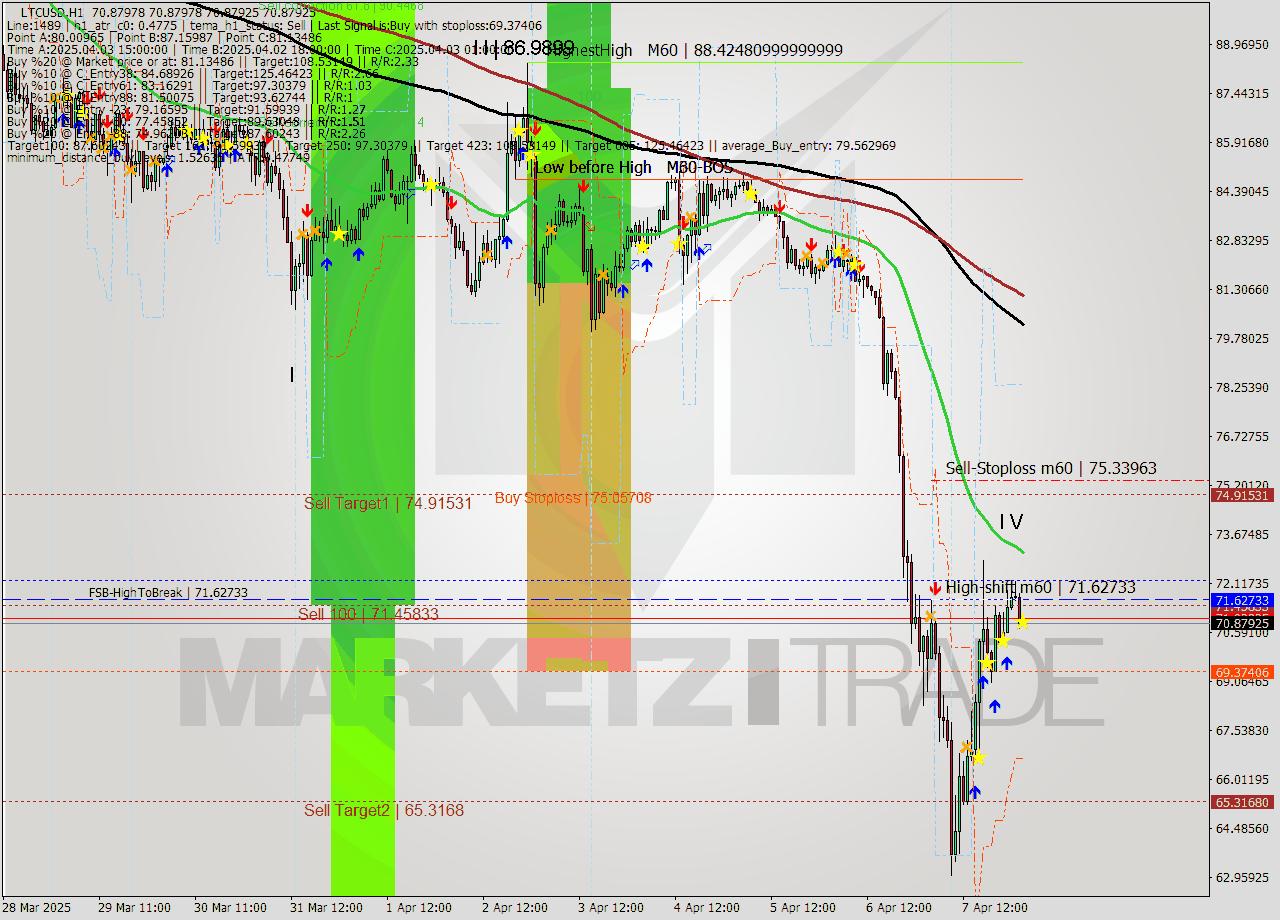 LTCUSD MTF analysis at 2025.04.08 03:00