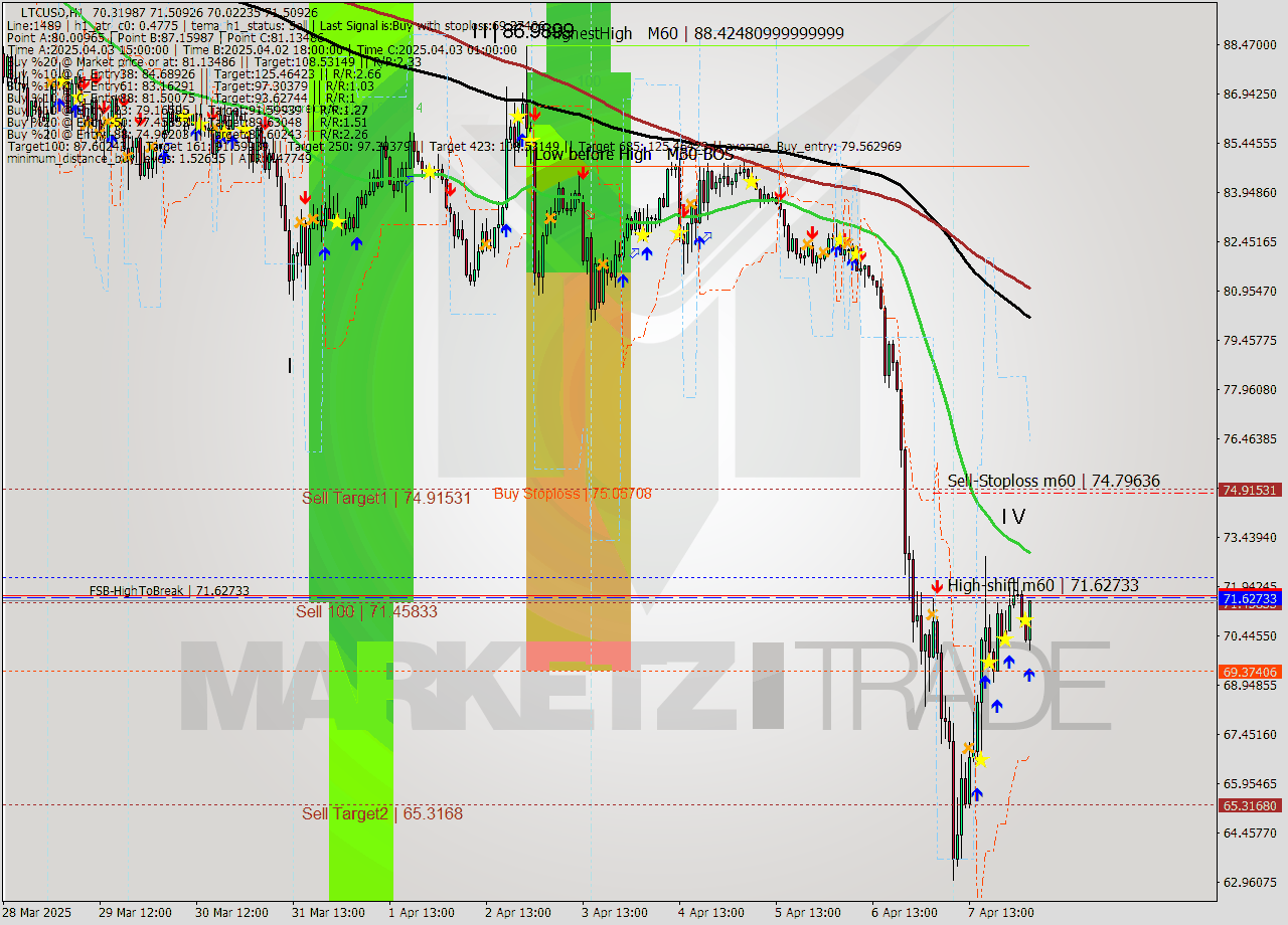 LTCUSD MTF analysis at 2025.04.08 04:36