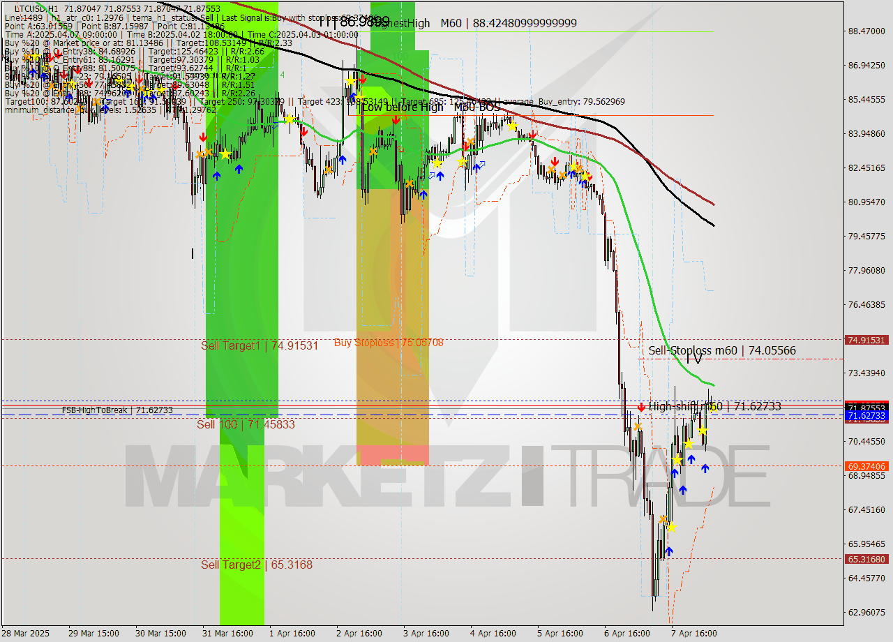 LTCUSD MTF analysis at 2025.04.08 07:00