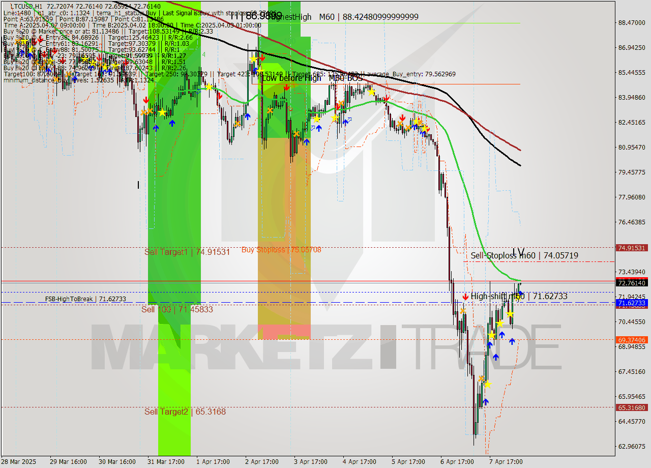 LTCUSD MTF analysis at 2025.04.08 08:01