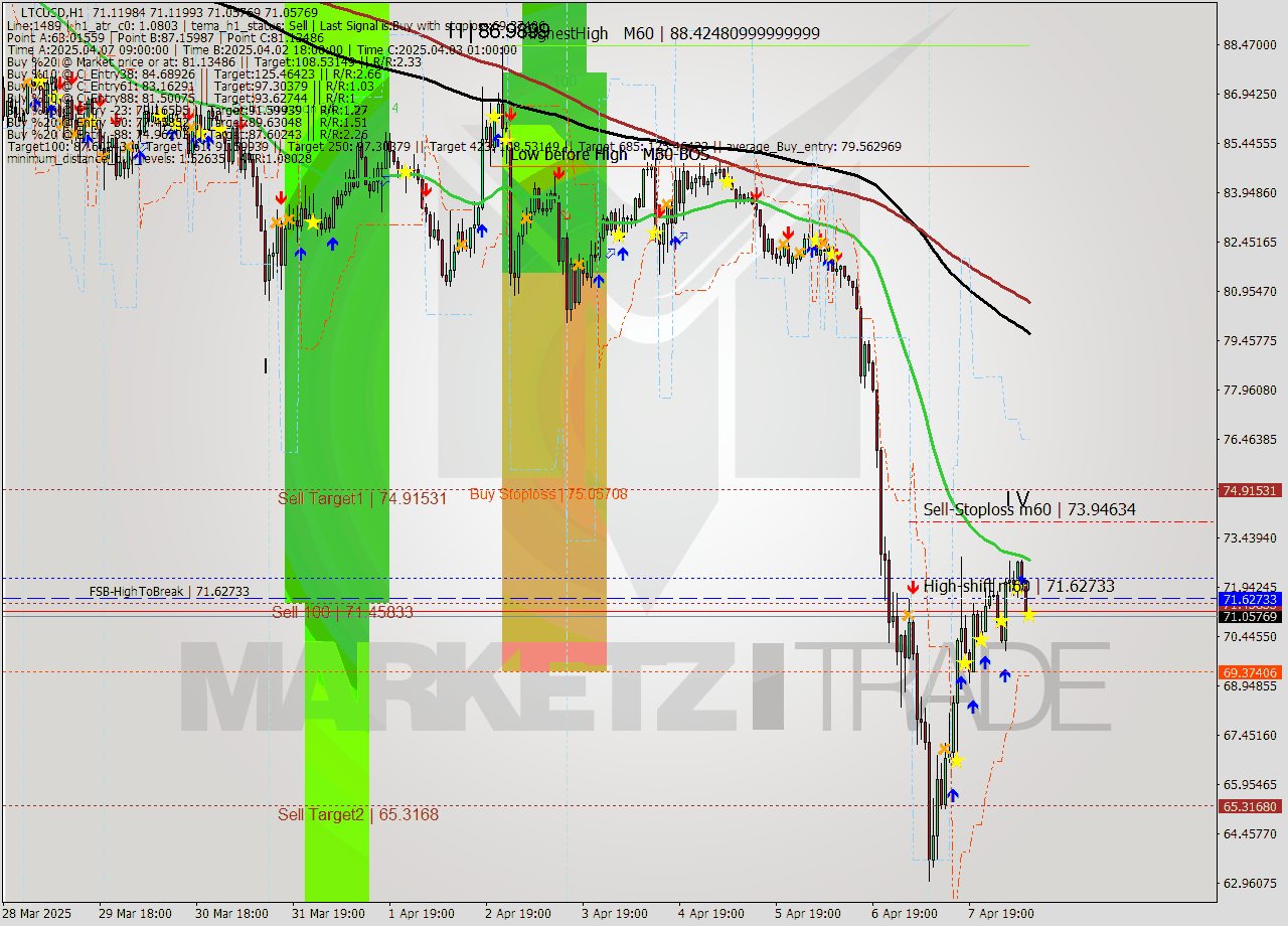 LTCUSD MTF analysis at 2025.04.08 10:00