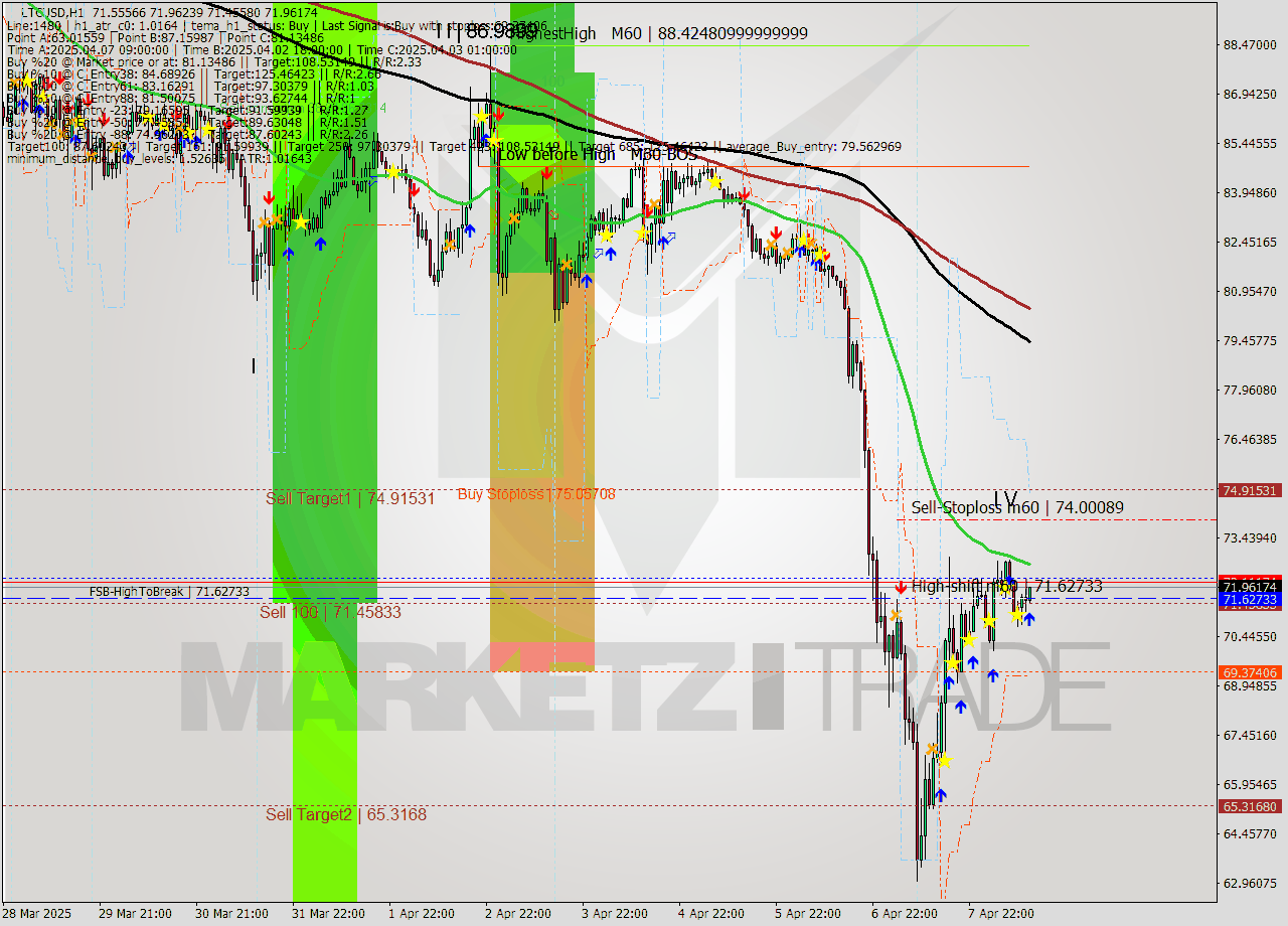 LTCUSD MTF analysis at 2025.04.08 13:34