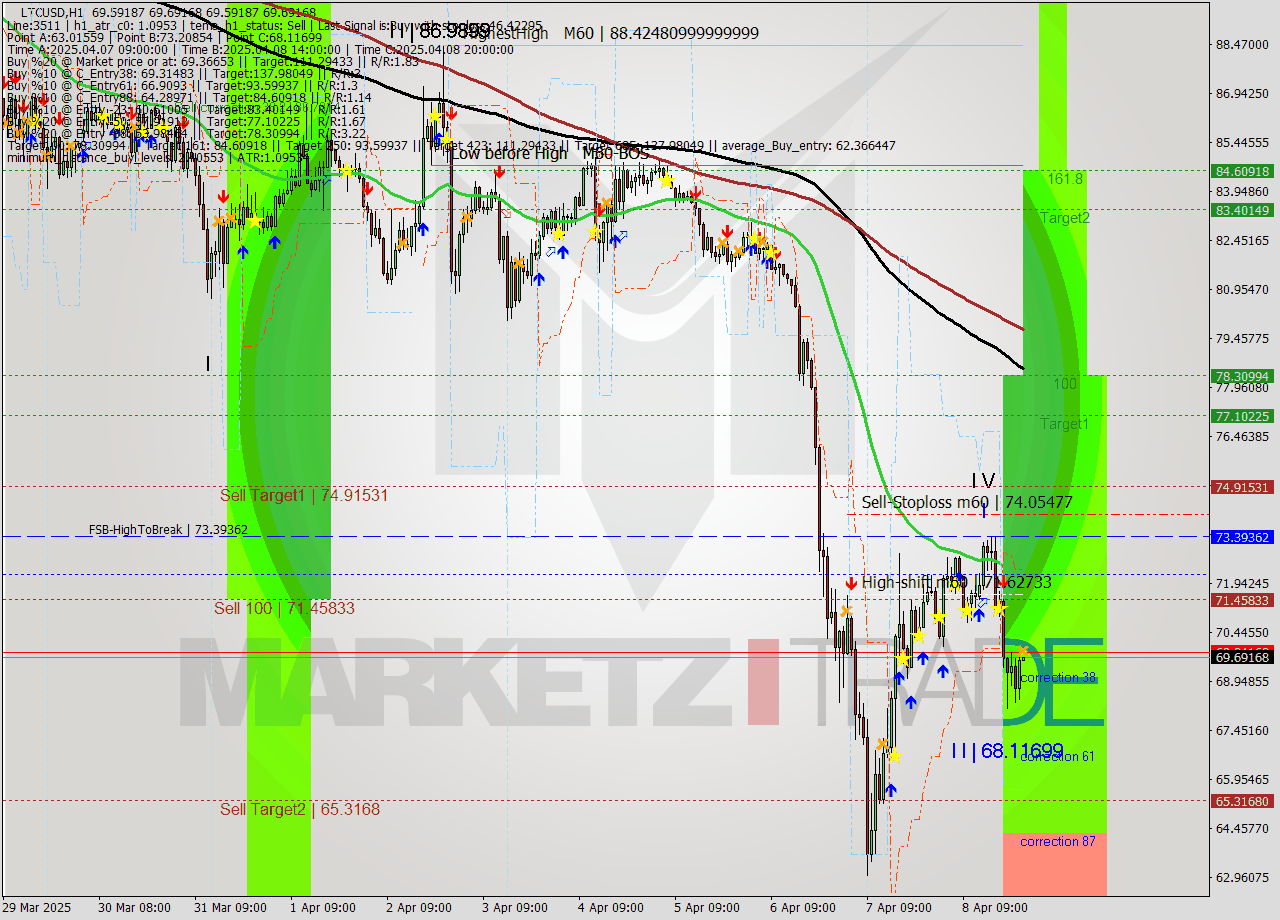LTCUSD MTF analysis at 2025.04.09 00:00