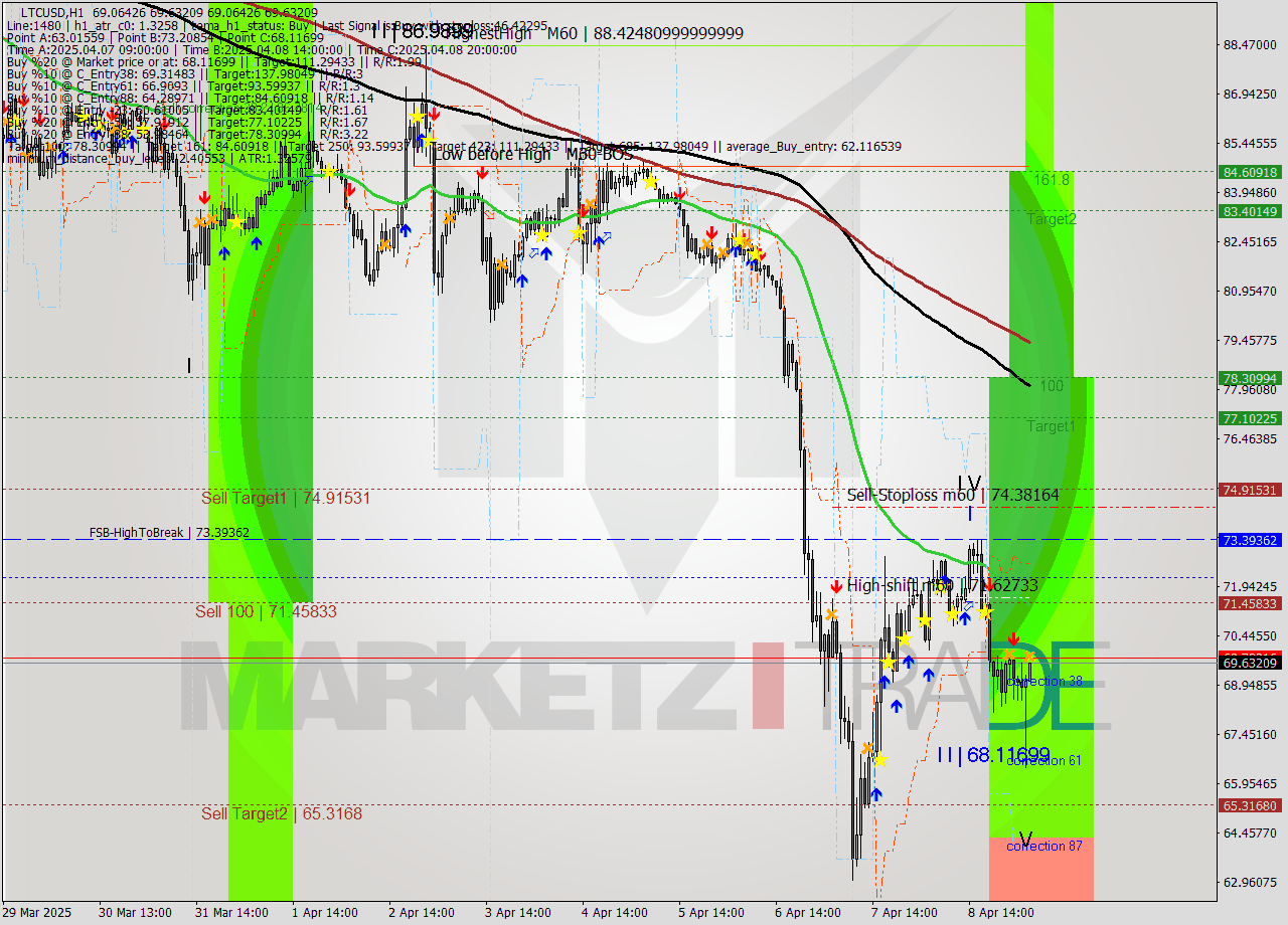 LTCUSD MTF analysis at 2025.04.09 05:06