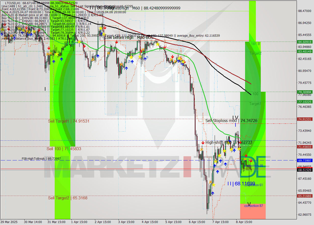 LTCUSD MTF analysis at 2025.04.09 06:40