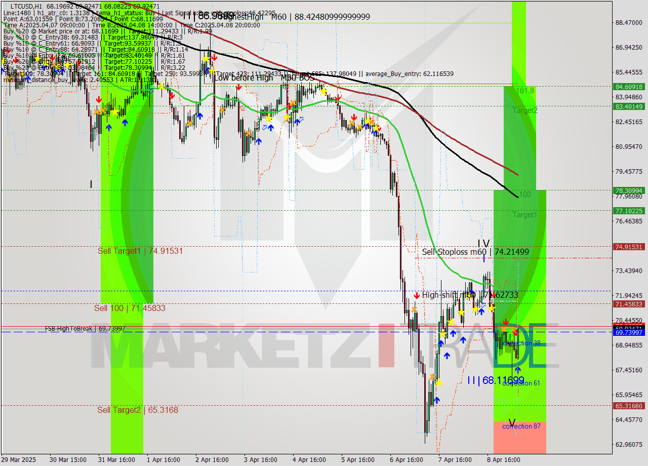 LTCUSD MTF analysis at 2025.04.09 07:53