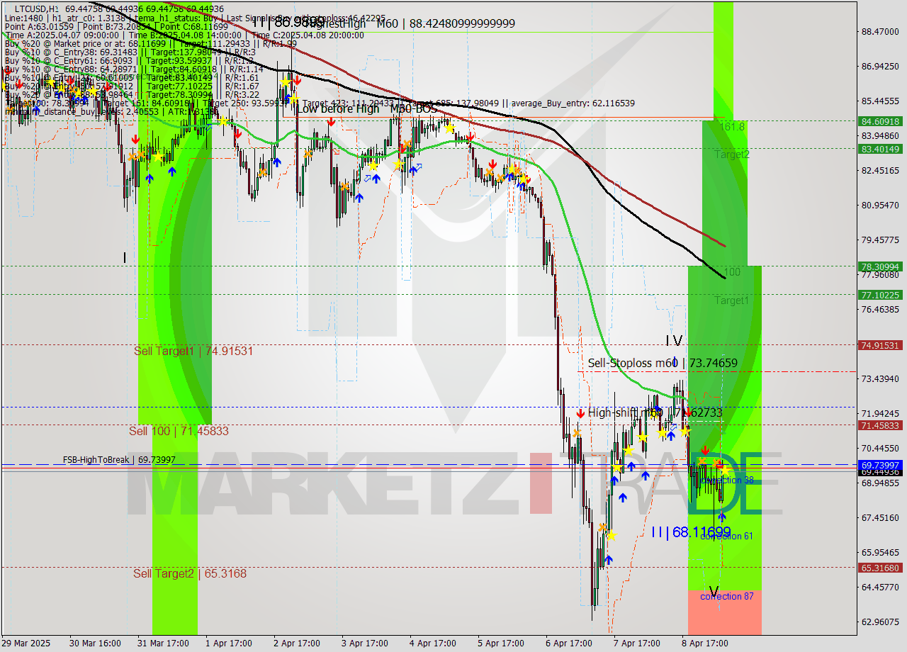 LTCUSD MTF analysis at 2025.04.09 08:00