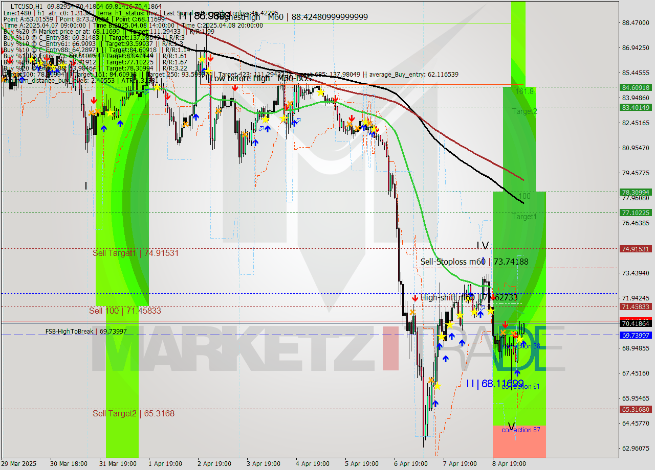 LTCUSD MTF analysis at 2025.04.09 10:03
