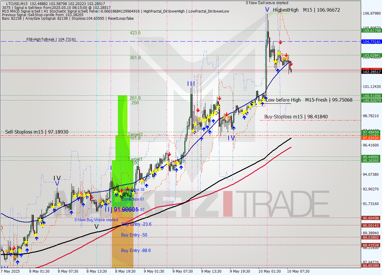LTCUSD M15 Analysis LTCUSD M15 Signal