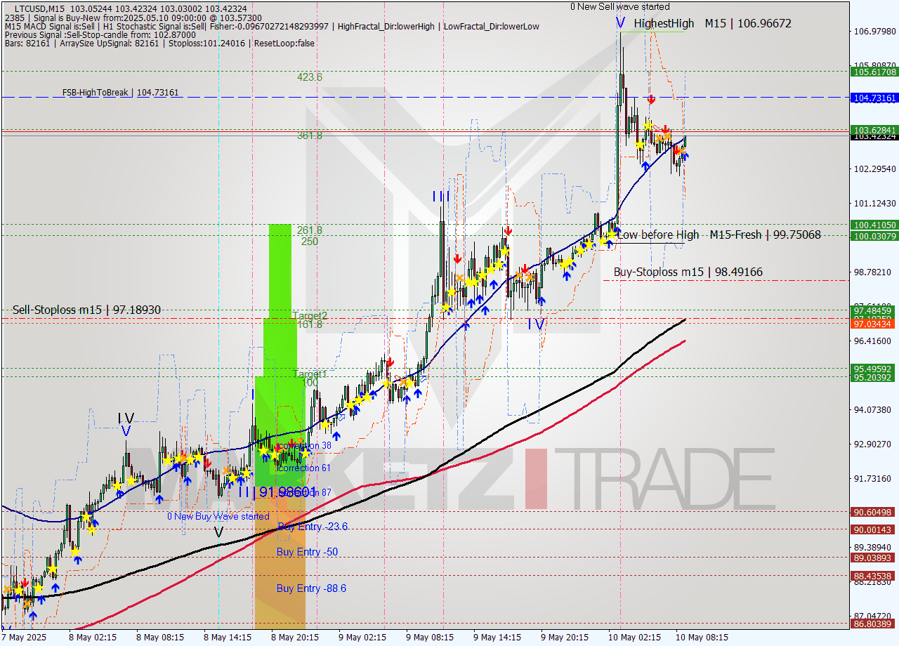 LTCUSD M15 Analysis LTCUSD M15 Signal
