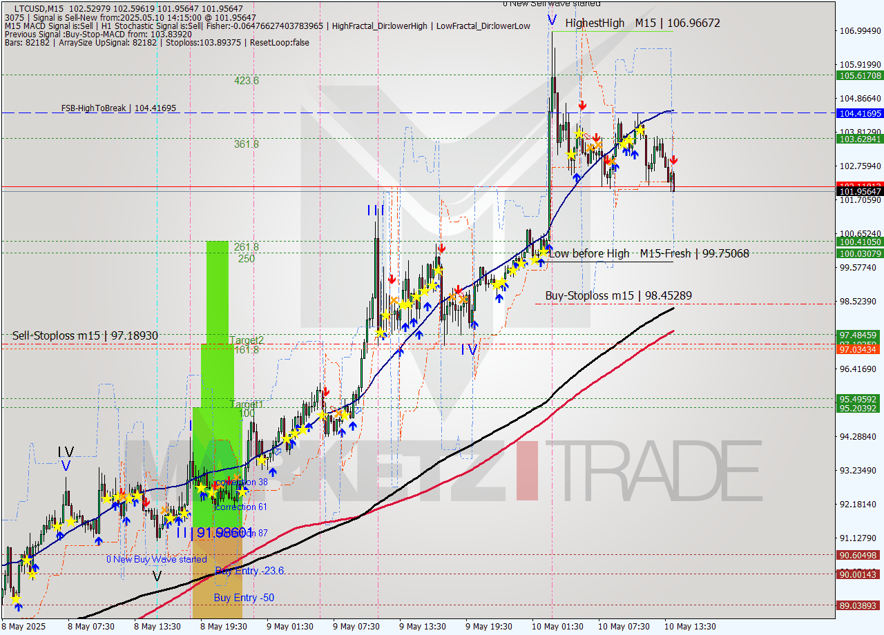 LTCUSD M15 Analysis LTCUSD M15 Signal