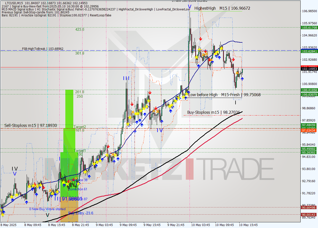 LTCUSD M15 Analysis LTCUSD M15 Signal