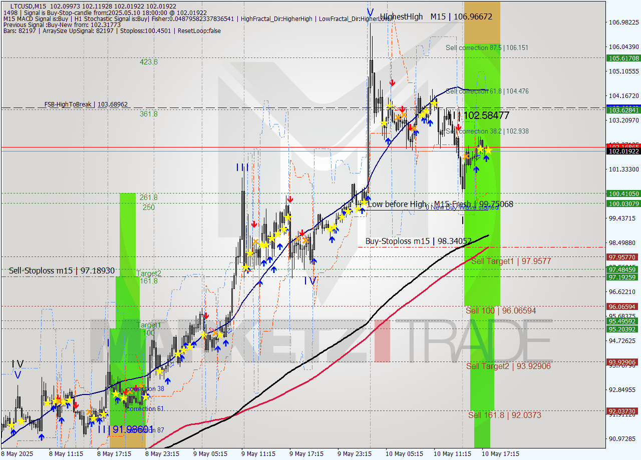 LTCUSD M15 Analysis LTCUSD M15 Signal