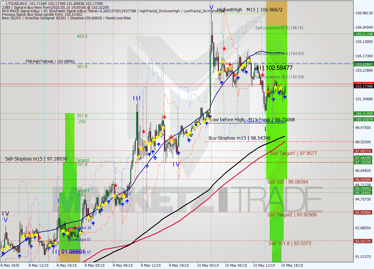 LTCUSD M15 Analysis LTCUSD M15 Signal
