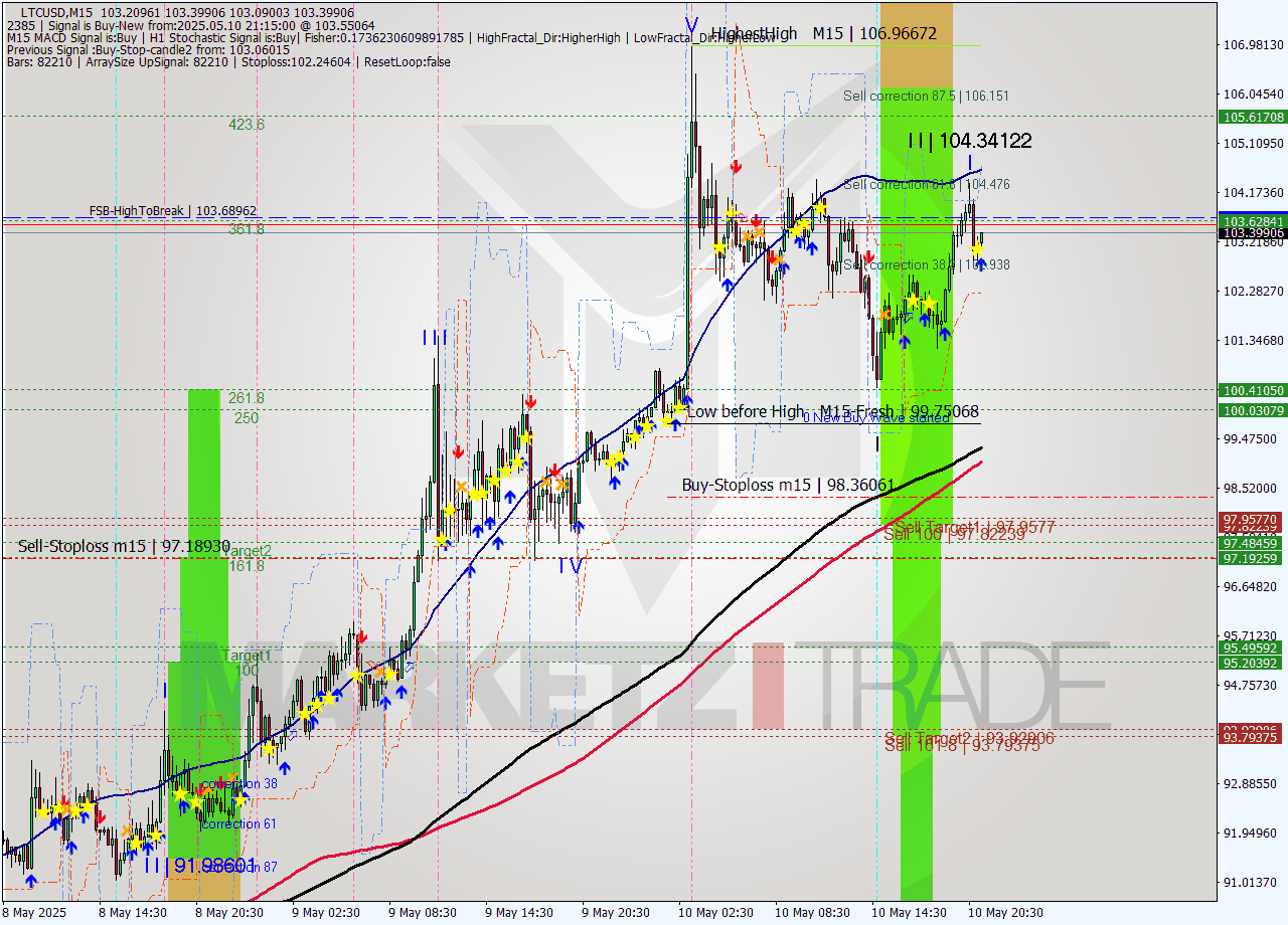 LTCUSD M15 Analysis LTCUSD M15 Signal