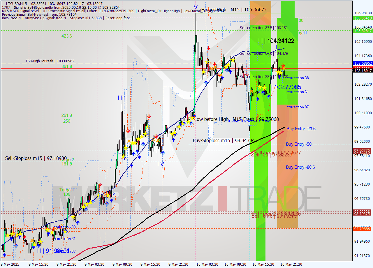 LTCUSD M15 Analysis LTCUSD M15 Signal