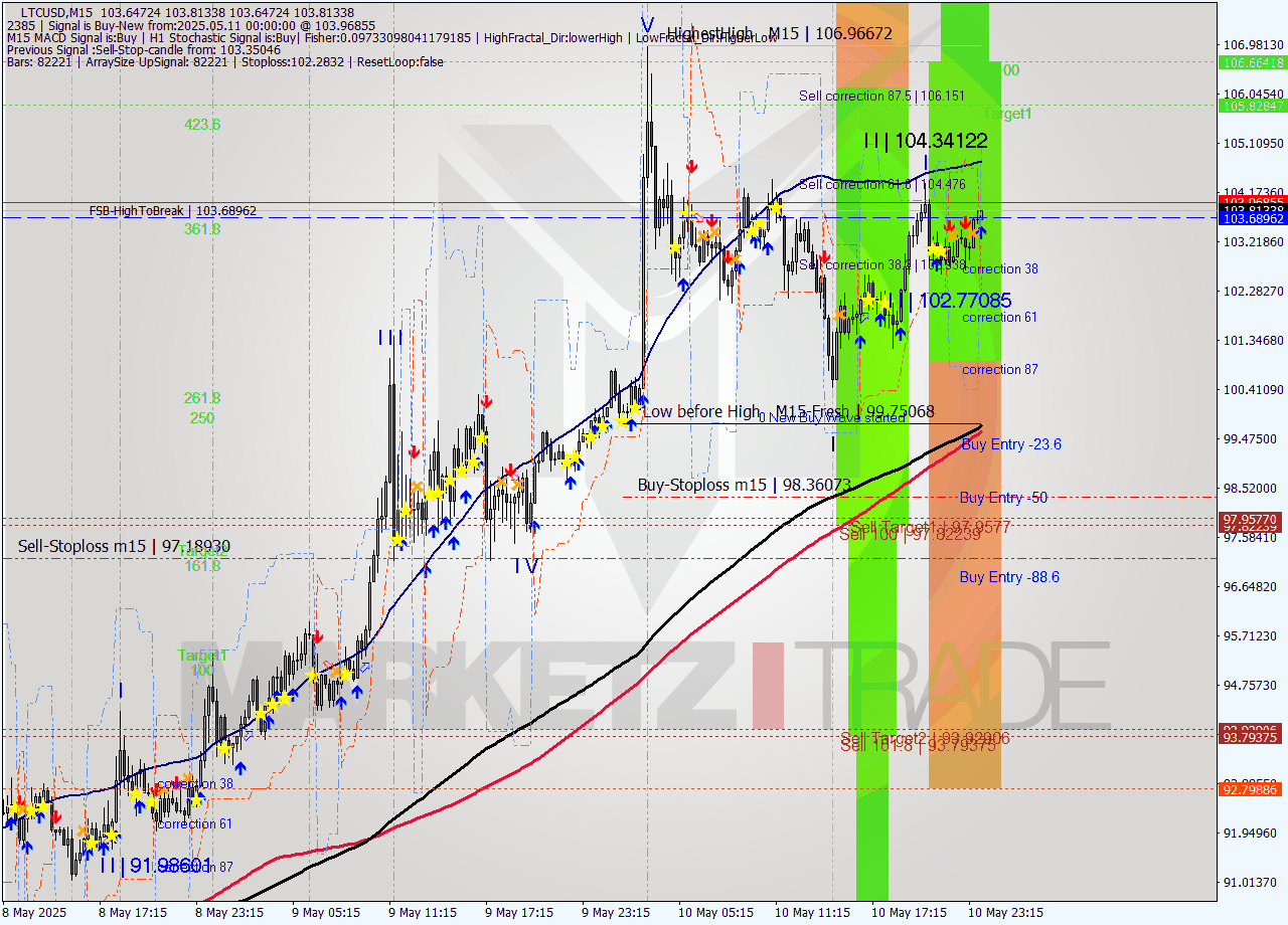LTCUSD M15 Analysis LTCUSD M15 Signal