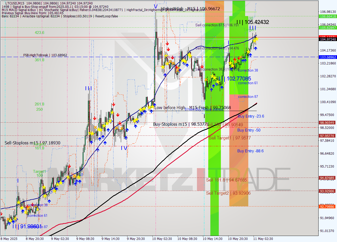LTCUSD M15 Analysis LTCUSD M15 Signal