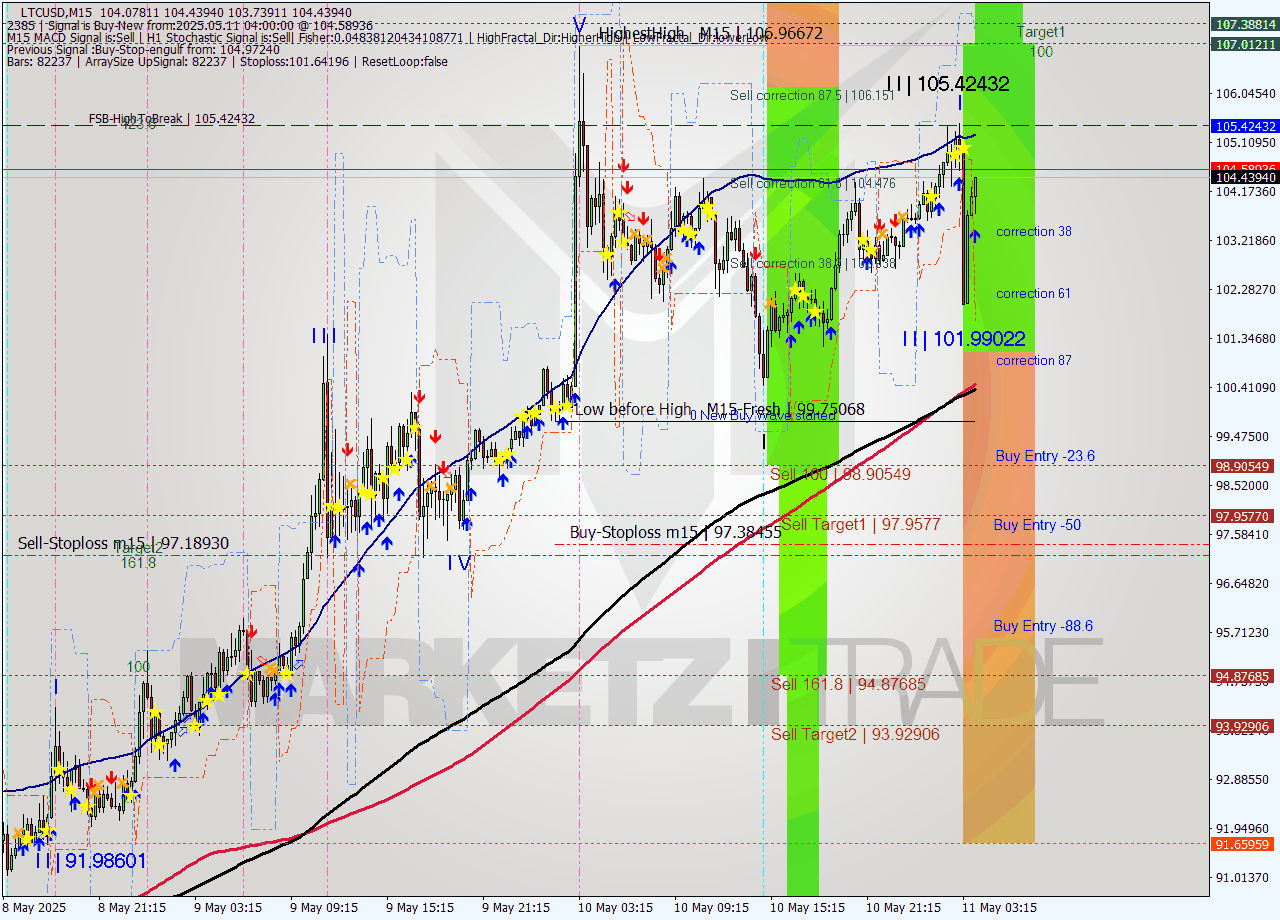 LTCUSD M15 Analysis LTCUSD M15 Signal
