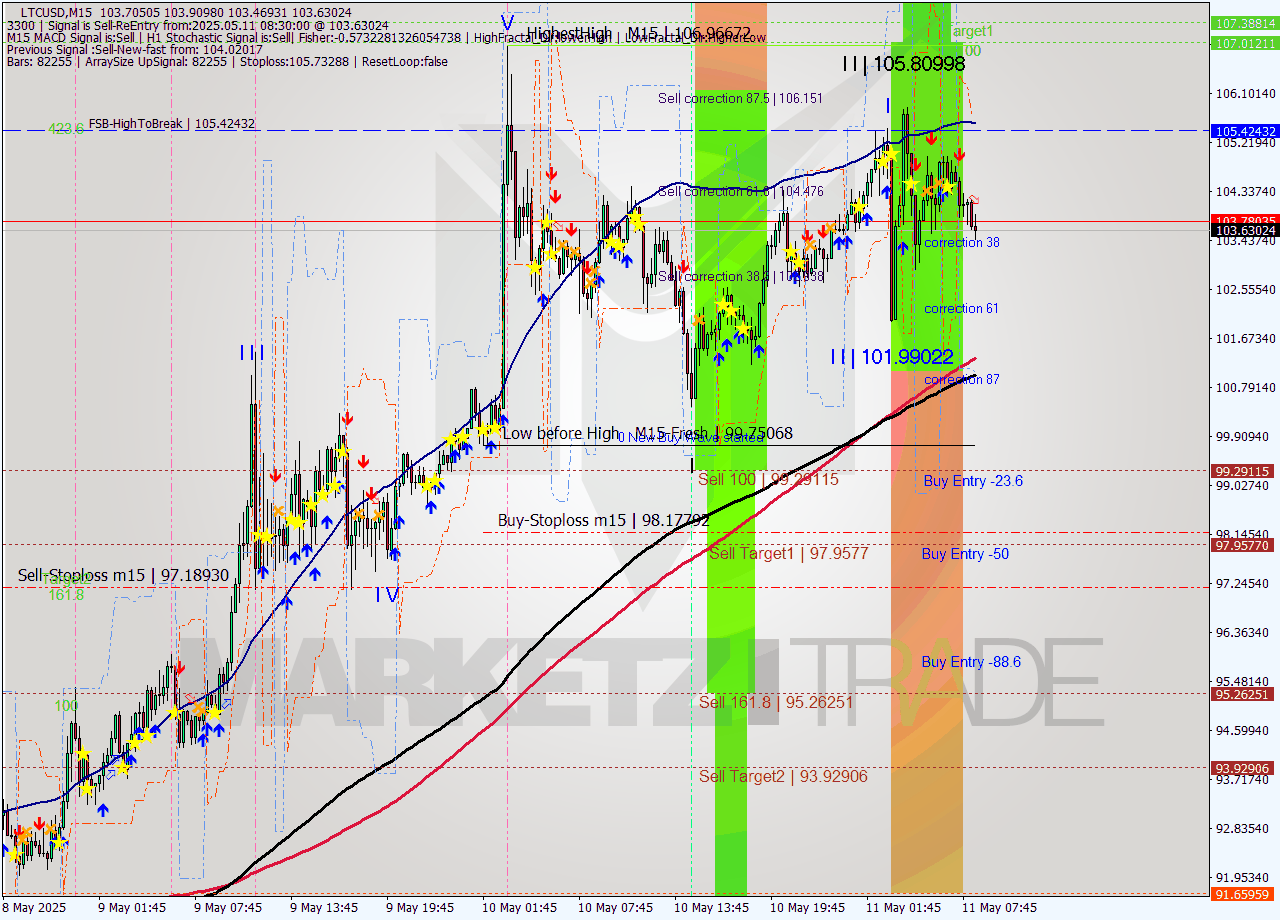 LTCUSD M15 Analysis LTCUSD M15 Signal