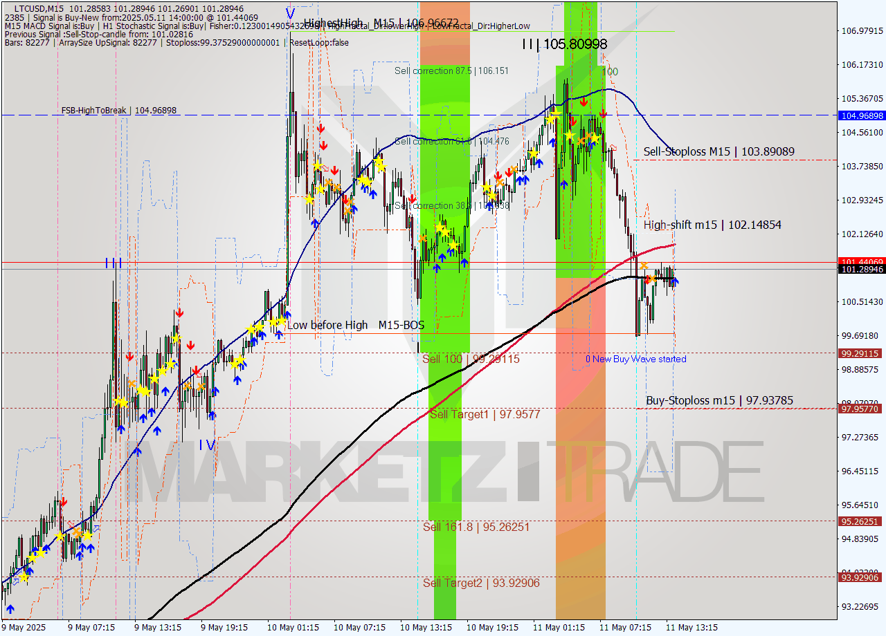 LTCUSD M15 Analysis LTCUSD M15 Signal