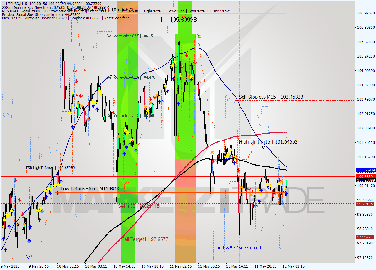 LTCUSD M15 Analysis LTCUSD M15 Signal