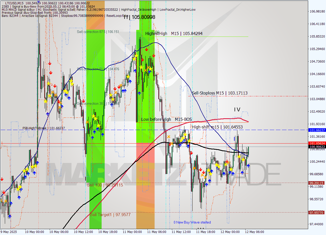 LTCUSD M15 Analysis LTCUSD M15 Signal