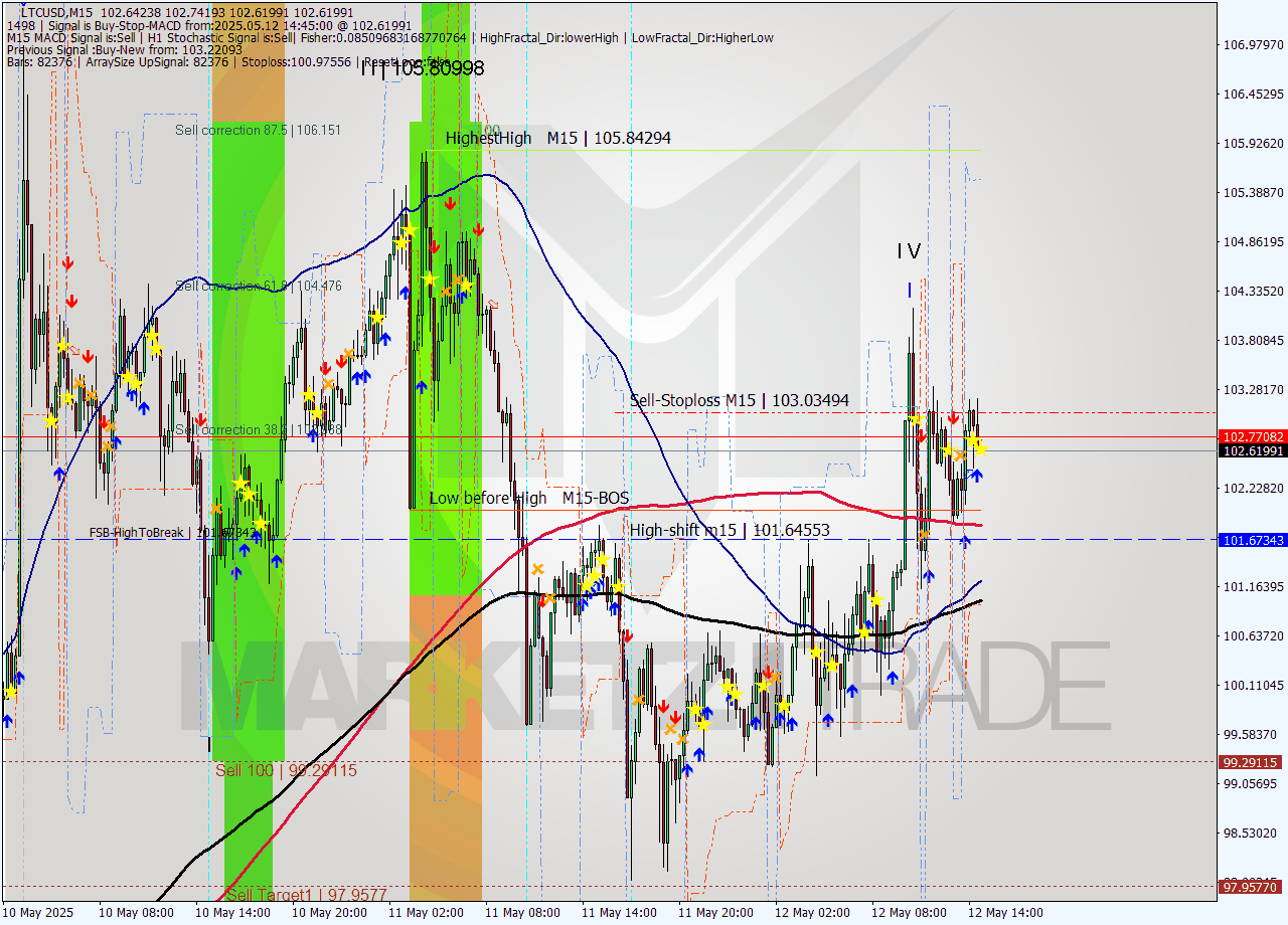 LTCUSD M15 Analysis LTCUSD M15 Signal