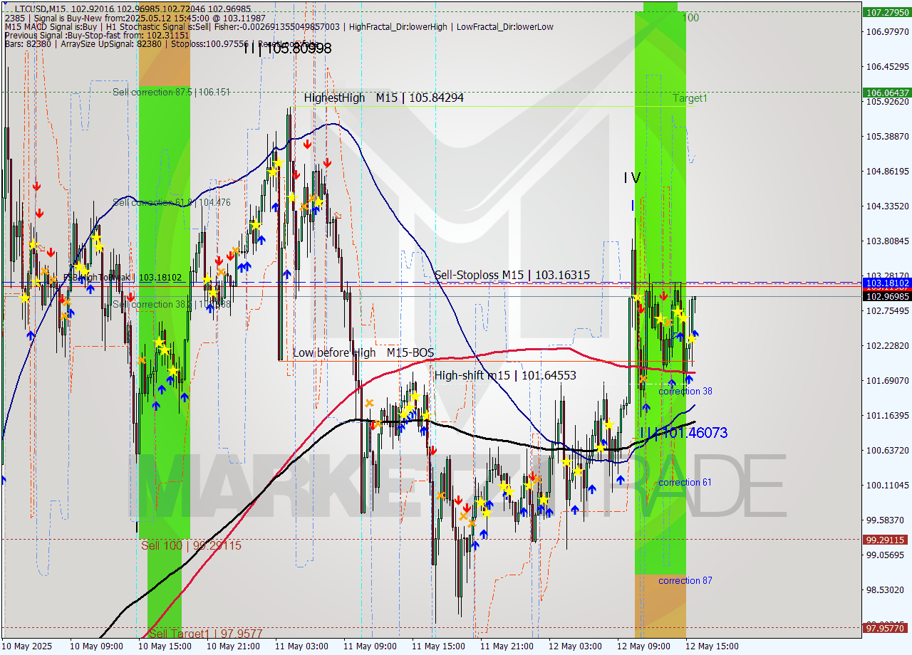 LTCUSD M15 Analysis LTCUSD M15 Signal
