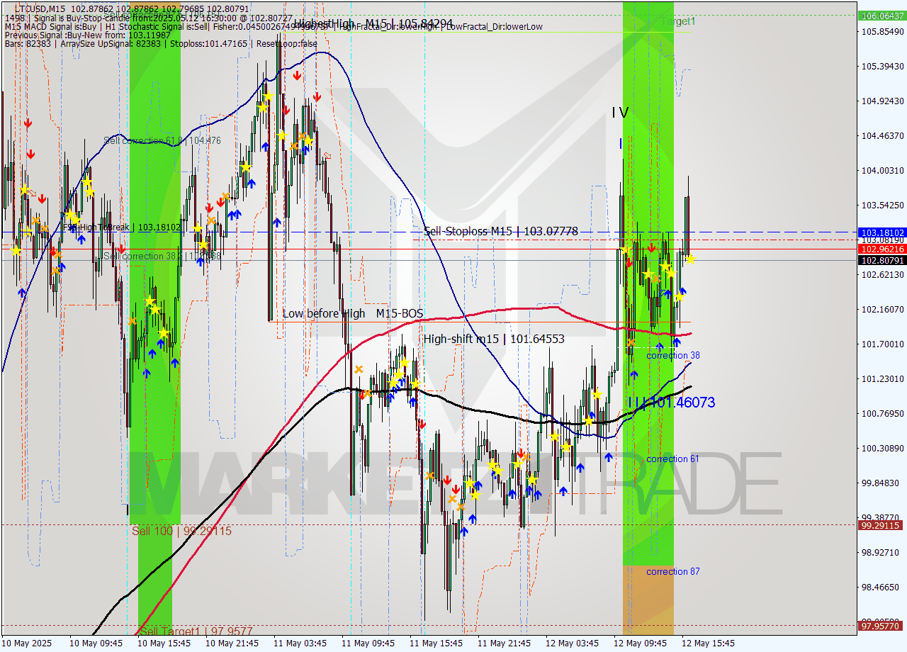 LTCUSD M15 Analysis LTCUSD M15 Signal