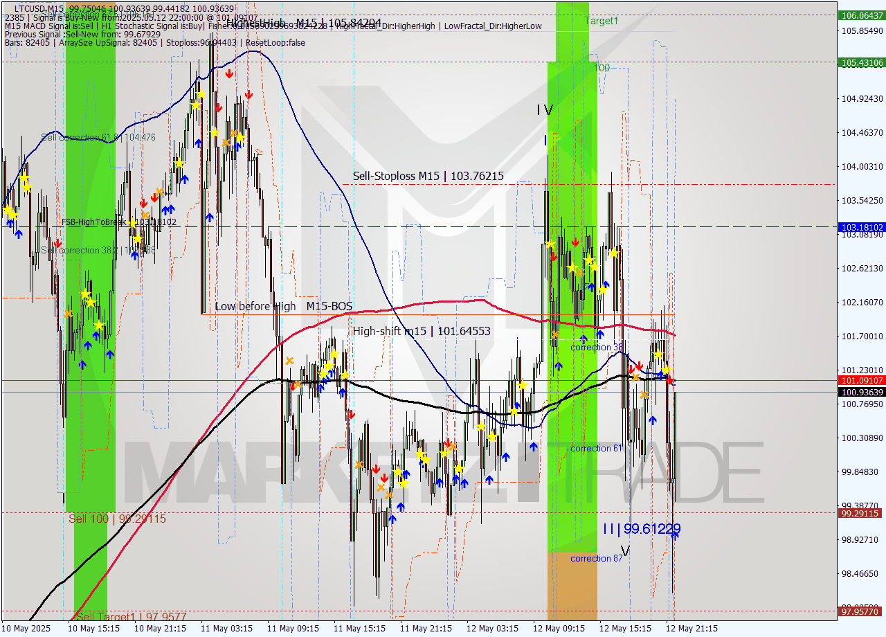 LTCUSD M15 Analysis LTCUSD M15 Signal