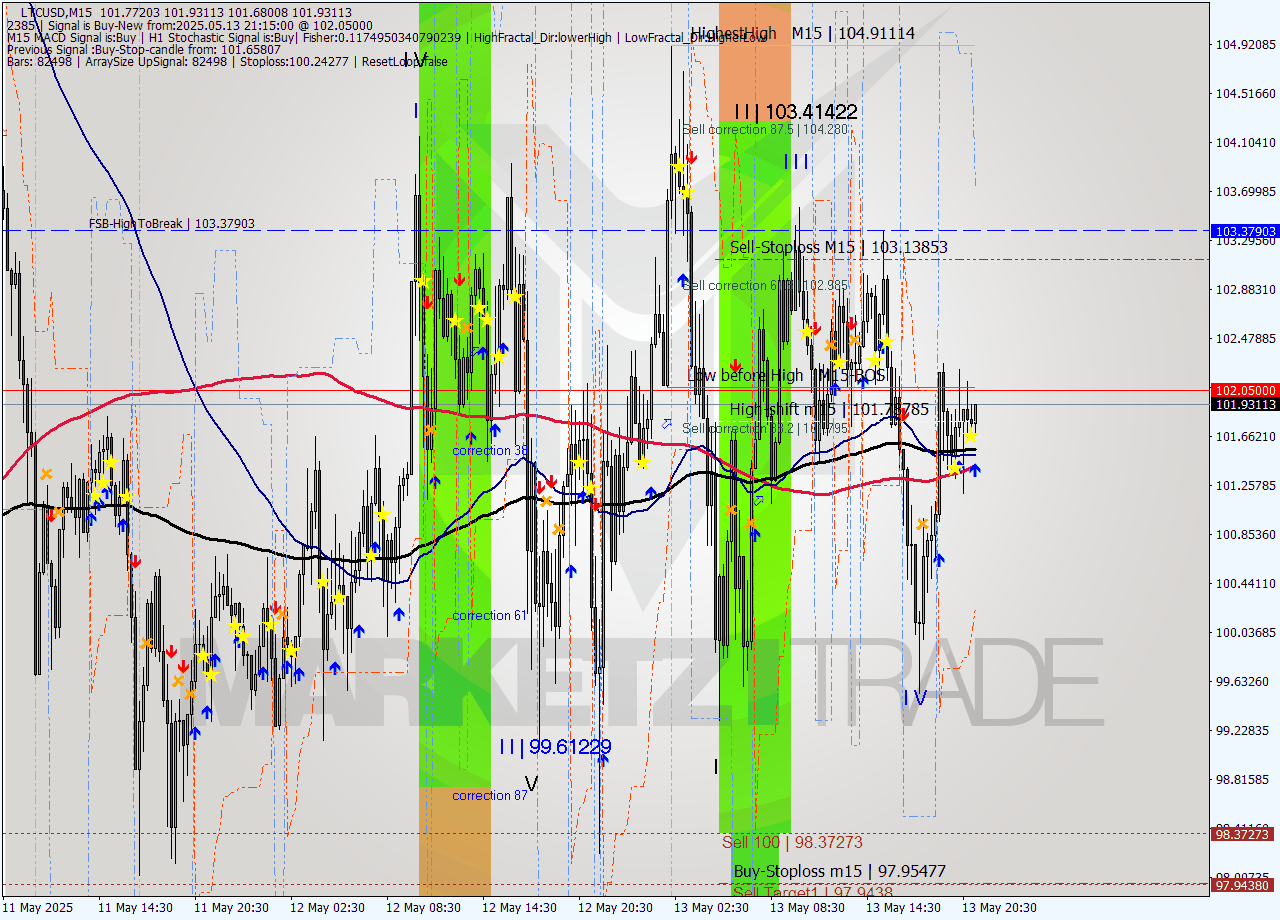 LTCUSD M15 Analysis LTCUSD M15 Signal