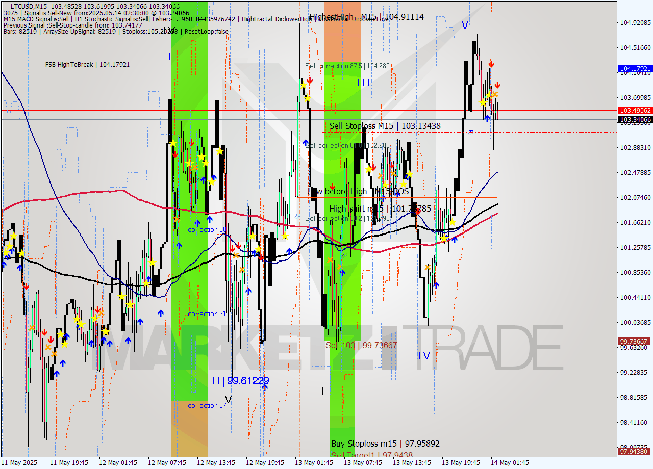 LTCUSD M15 Analysis LTCUSD M15 Signal