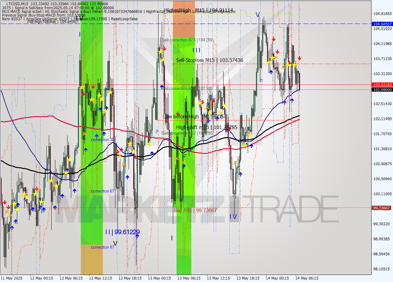 LTCUSD M15 Analysis LTCUSD M15 Signal