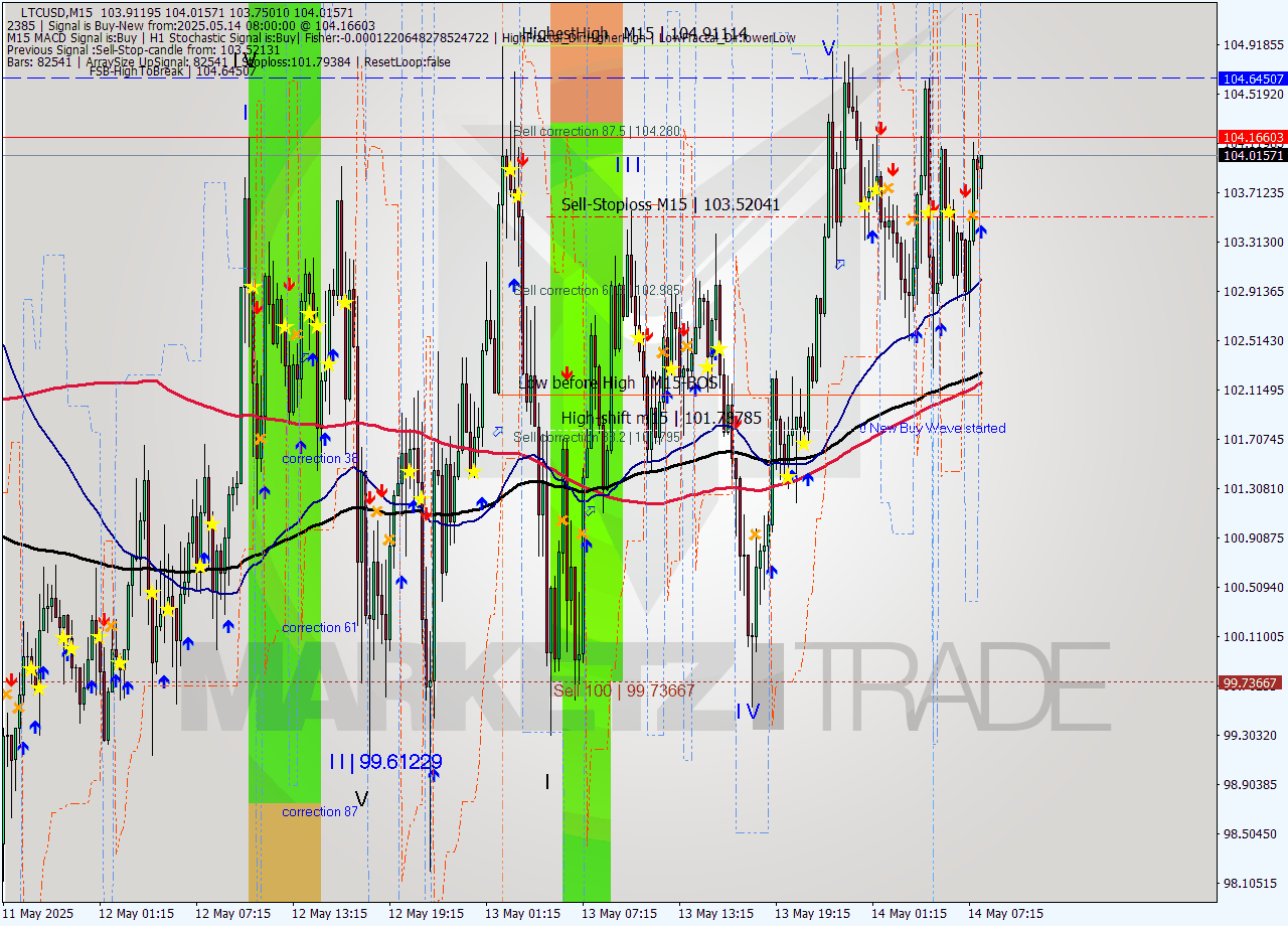 LTCUSD M15 Analysis LTCUSD M15 Signal