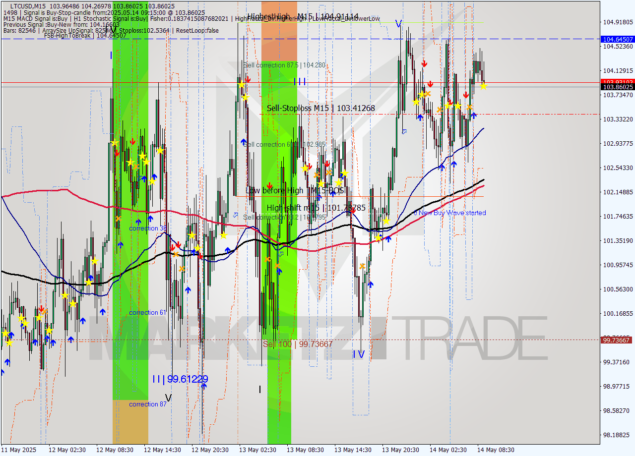 LTCUSD M15 Analysis LTCUSD M15 Signal