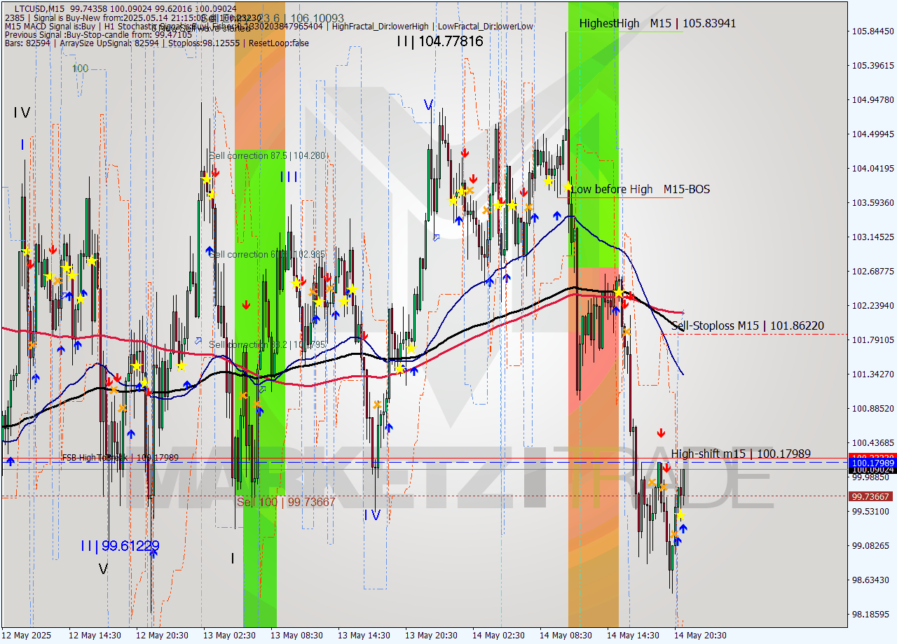 LTCUSD M15 Analysis LTCUSD M15 Signal