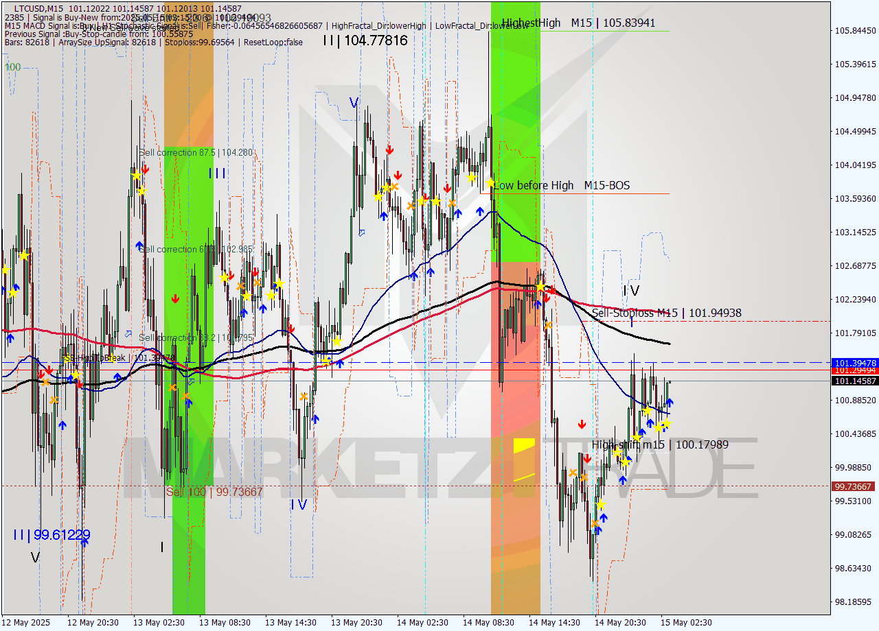 LTCUSD M15 Analysis LTCUSD M15 Signal