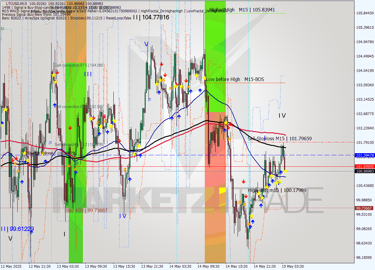 LTCUSD M15 Analysis LTCUSD M15 Signal