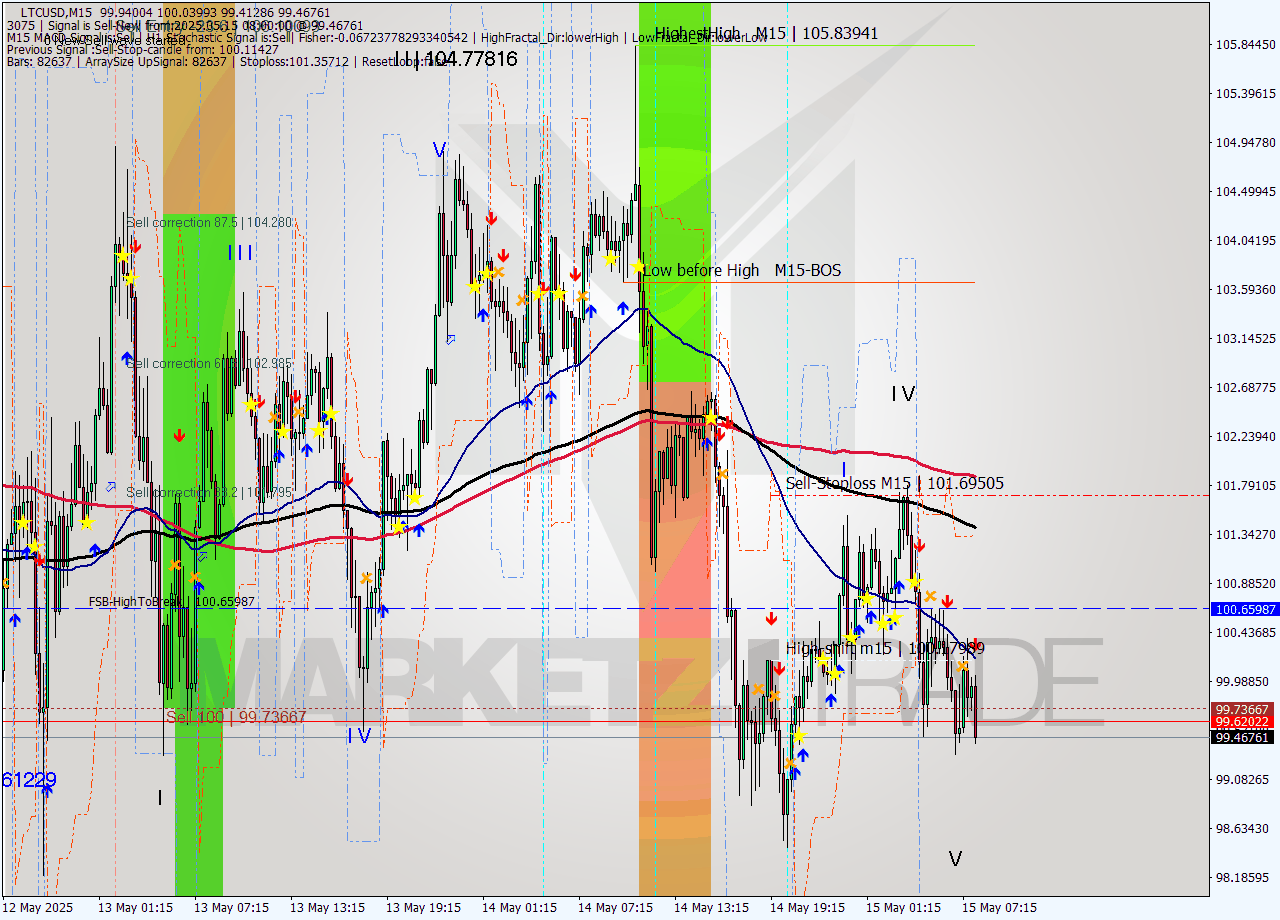 LTCUSD M15 Analysis LTCUSD M15 Signal