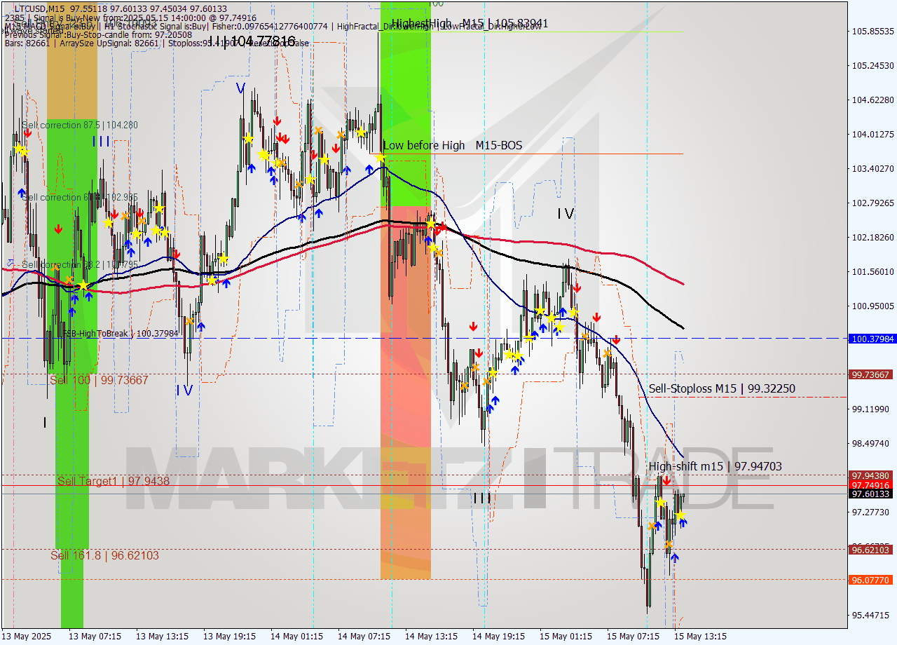 LTCUSD M15 Analysis LTCUSD M15 Signal