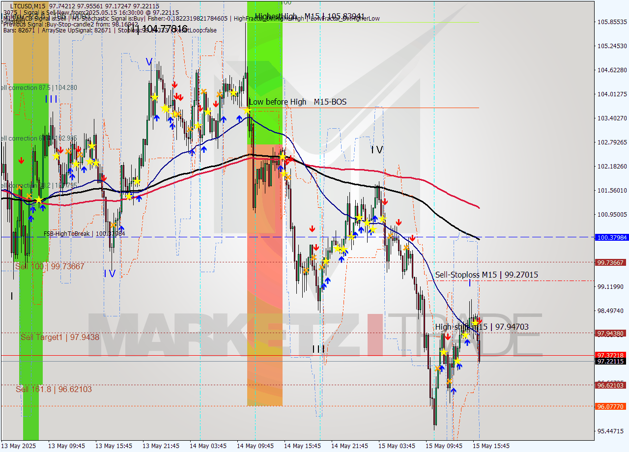 LTCUSD M15 Analysis LTCUSD M15 Signal