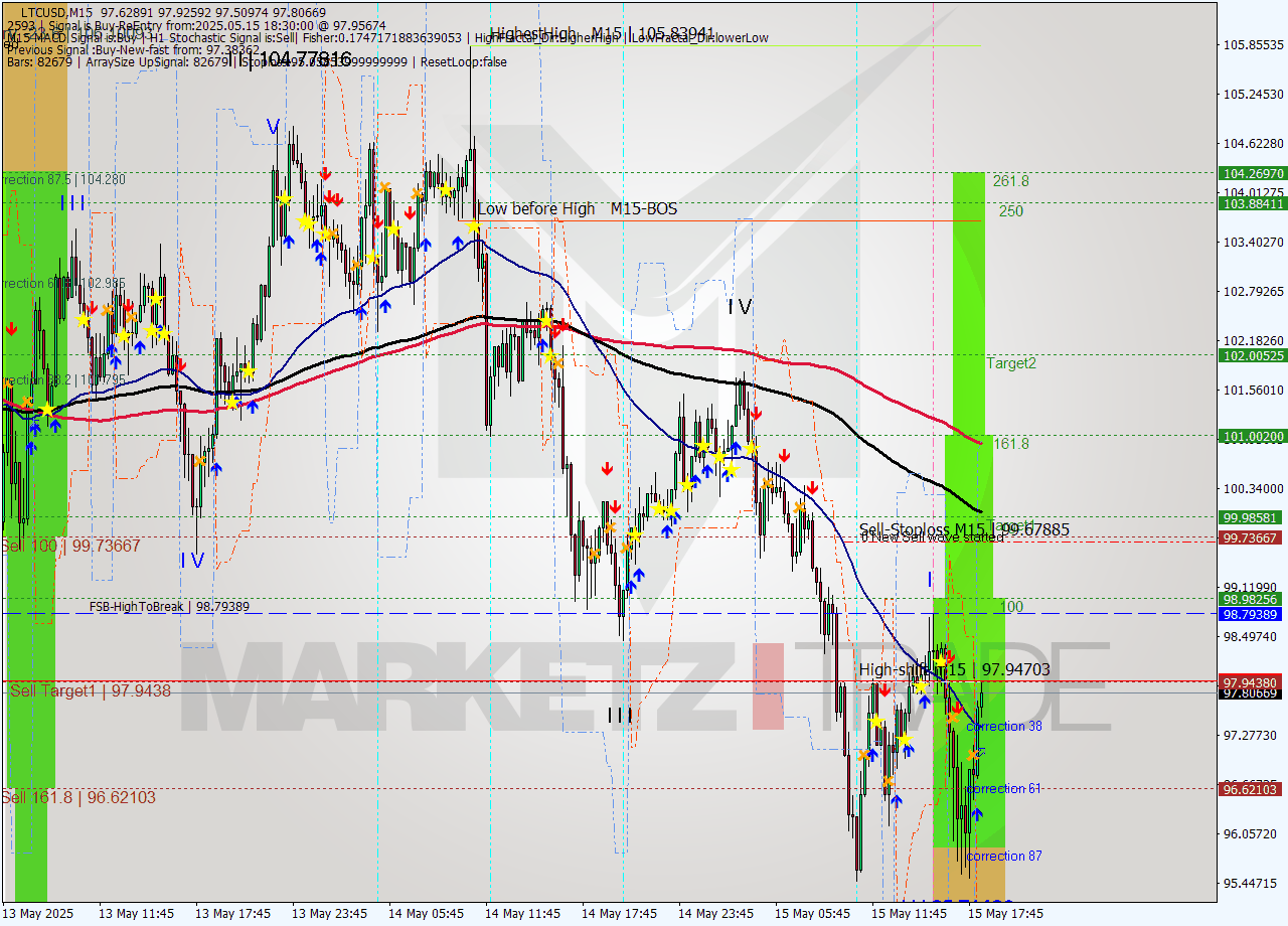LTCUSD M15 Analysis LTCUSD M15 Signal