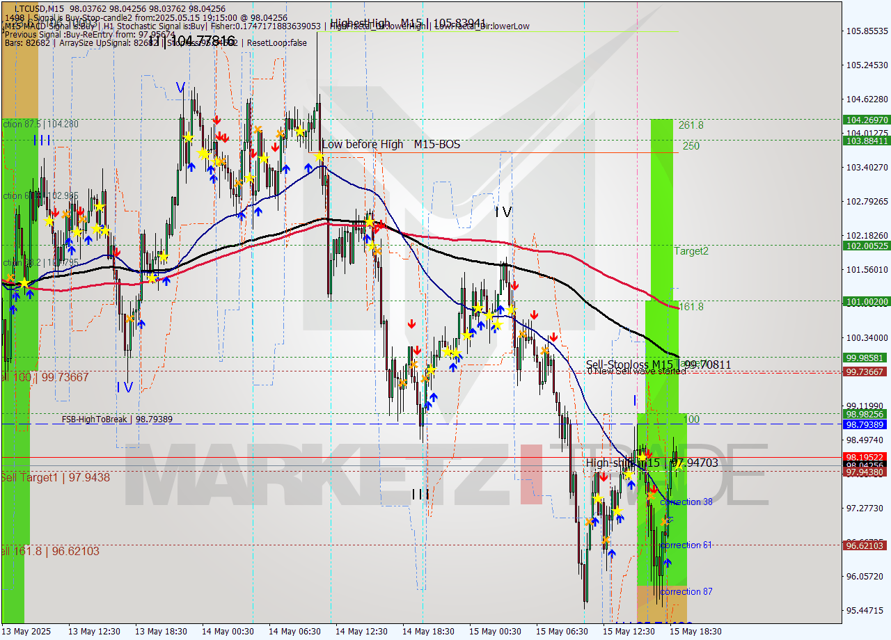 LTCUSD M15 Analysis LTCUSD M15 Signal