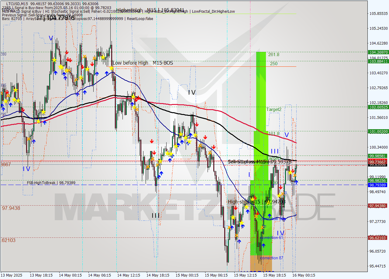 LTCUSD M15 Analysis LTCUSD M15 Signal