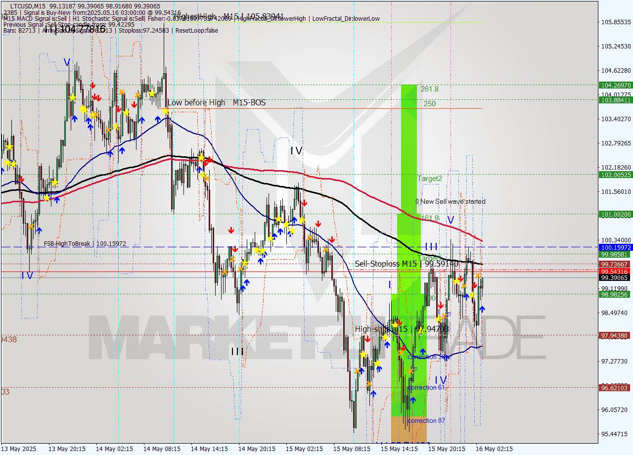 LTCUSD M15 Signal