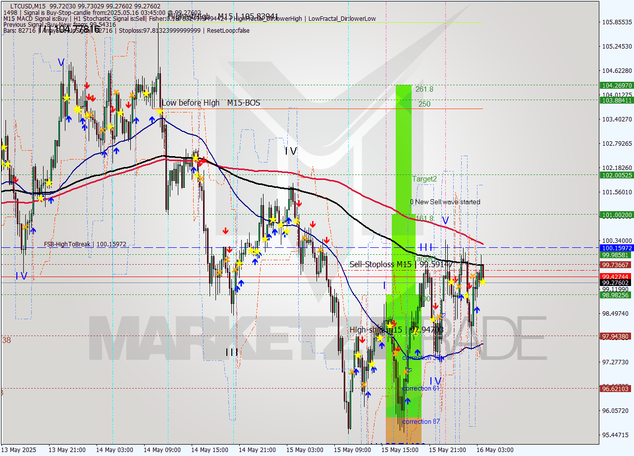 LTCUSD M15 Signal