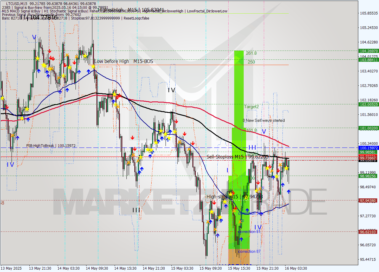 LTCUSD M15 Signal
